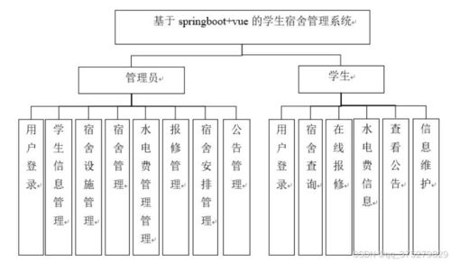 基于SpringBoot与Vue的学生宿舍管理系统设计与实现